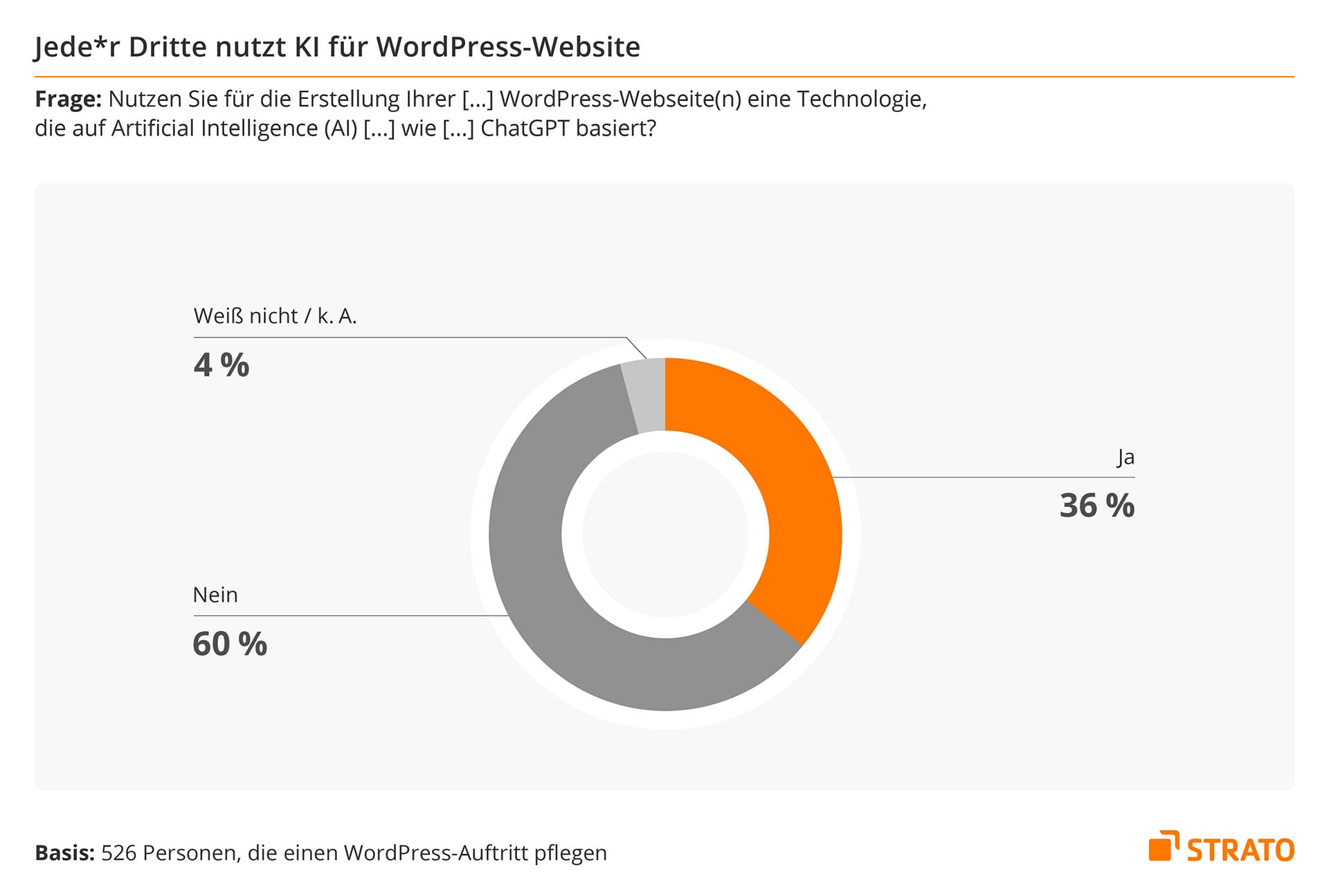 Infografik zur Nutzung © STRATO