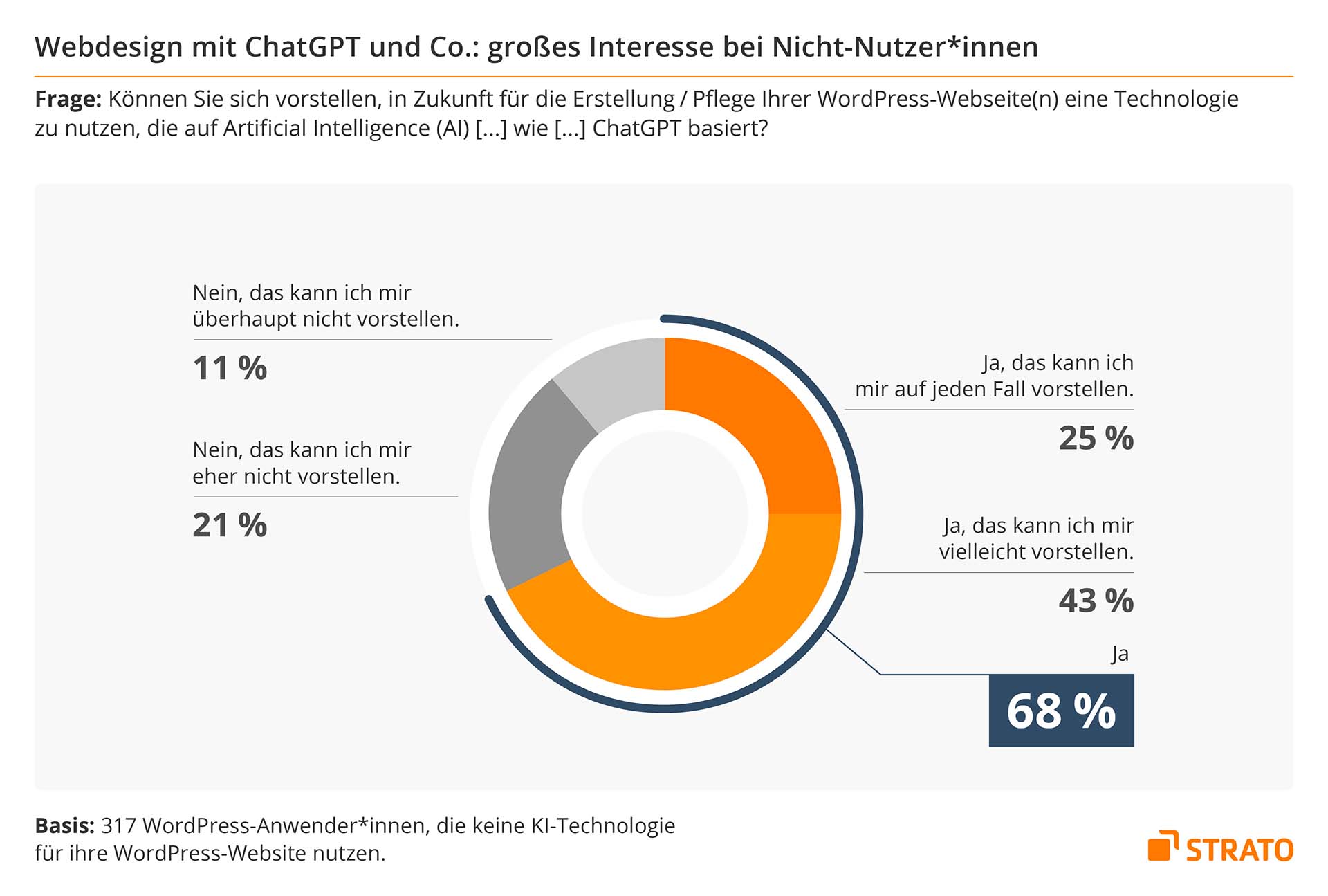 Infografik Nichtnutzer © STRATO