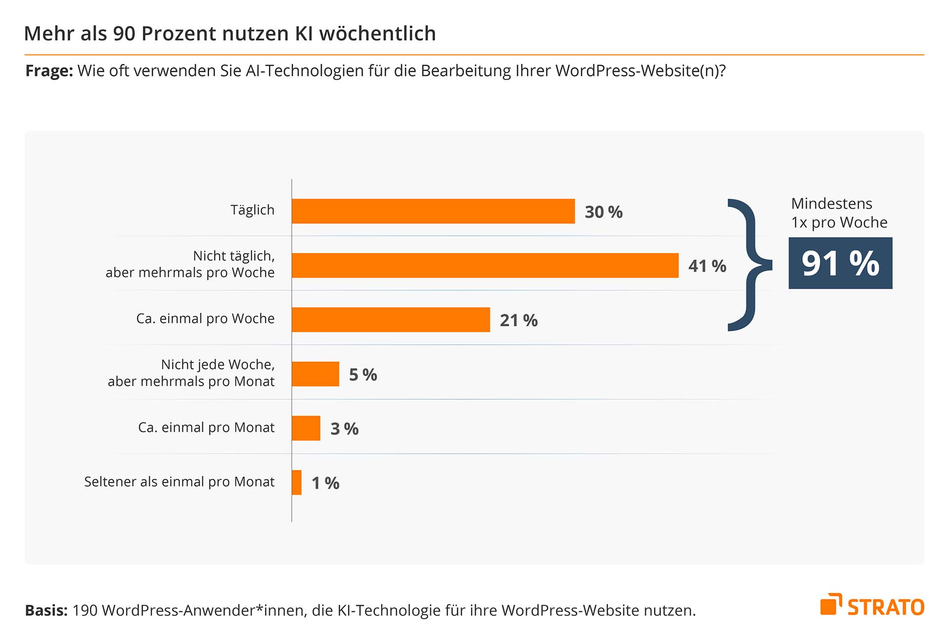 Infografik Nutzungsdauer © STRATO