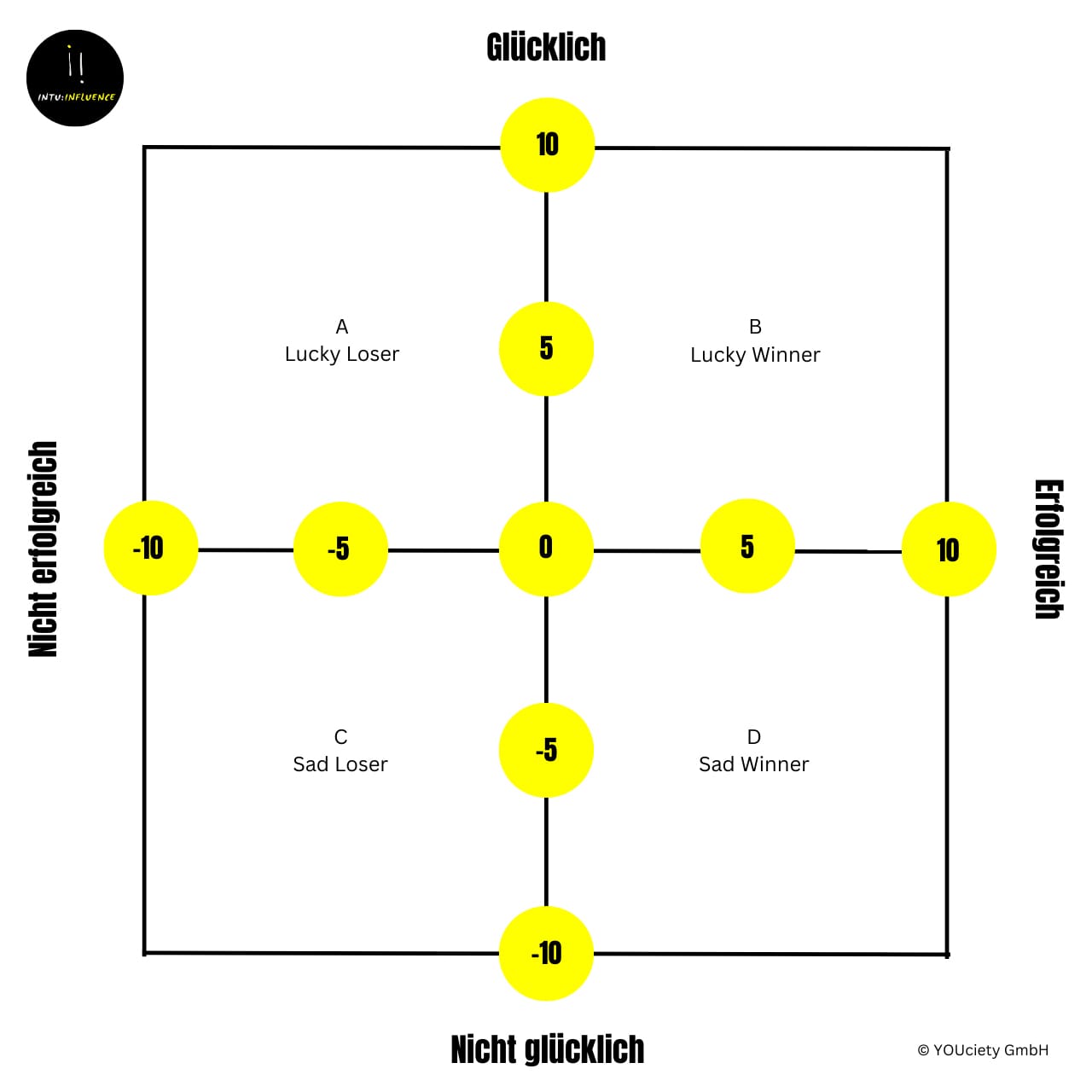 Glück-Erfolg-Matrix © YOUciety GmbH