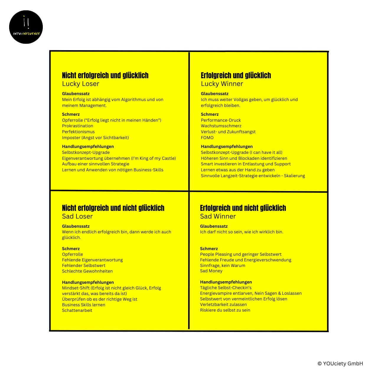 Glück-Erfolg-Matrix Glaubenssätze und Handlungsempfehlungen © YOUciety GmbH