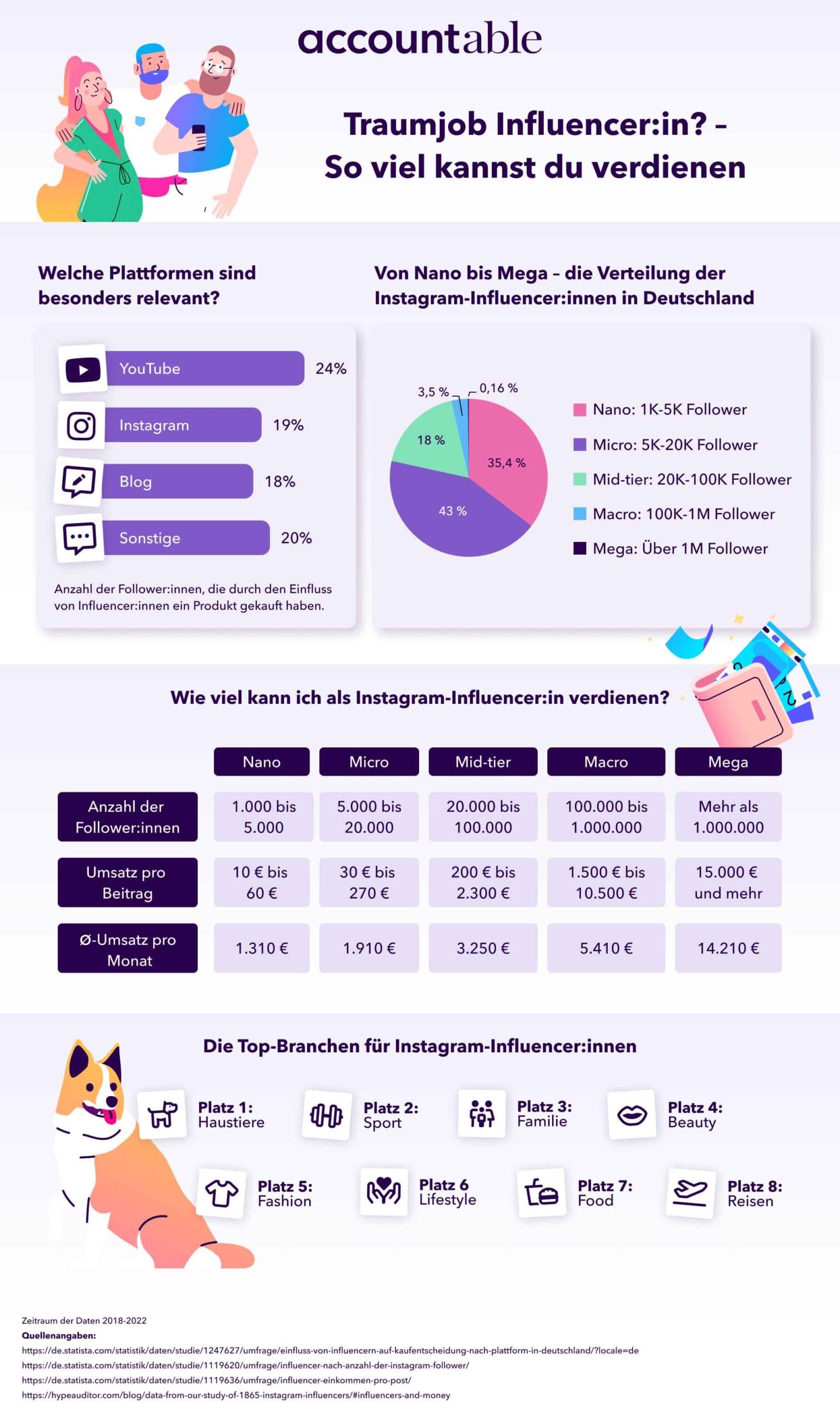 Infografik: So viel verdient ein Influencer © accountable