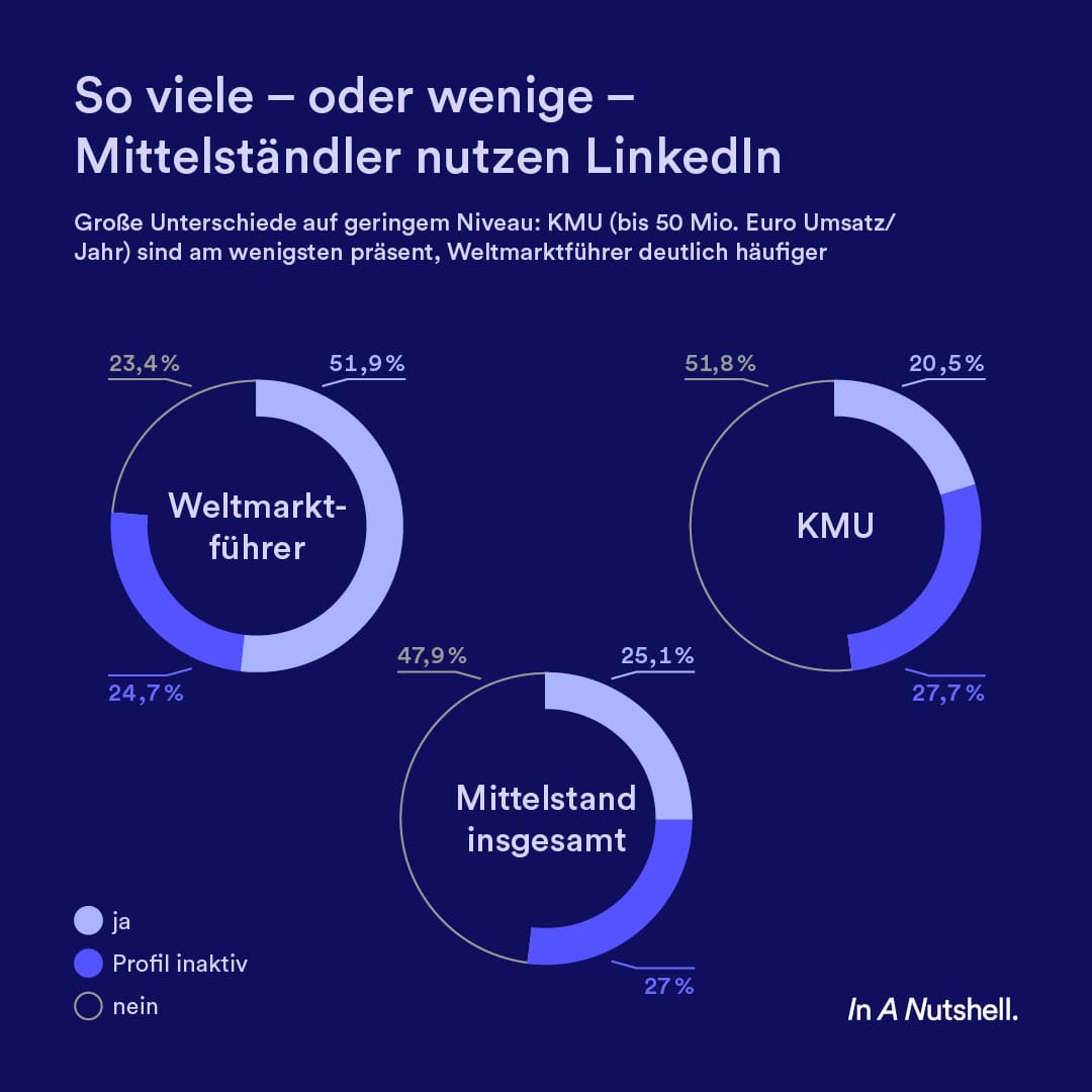 Anteil der CEOs nach Nutzung von LinkedIn anhand der Unternehmensgröße © In A Nutshell