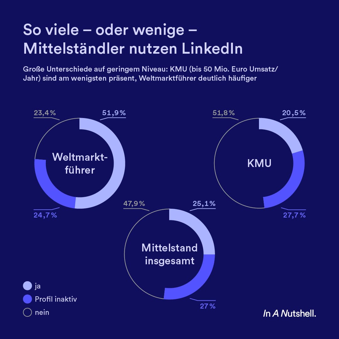 Studie: Nur eine:r von 10 CEO im Mittelstand nutzt LinkedIn