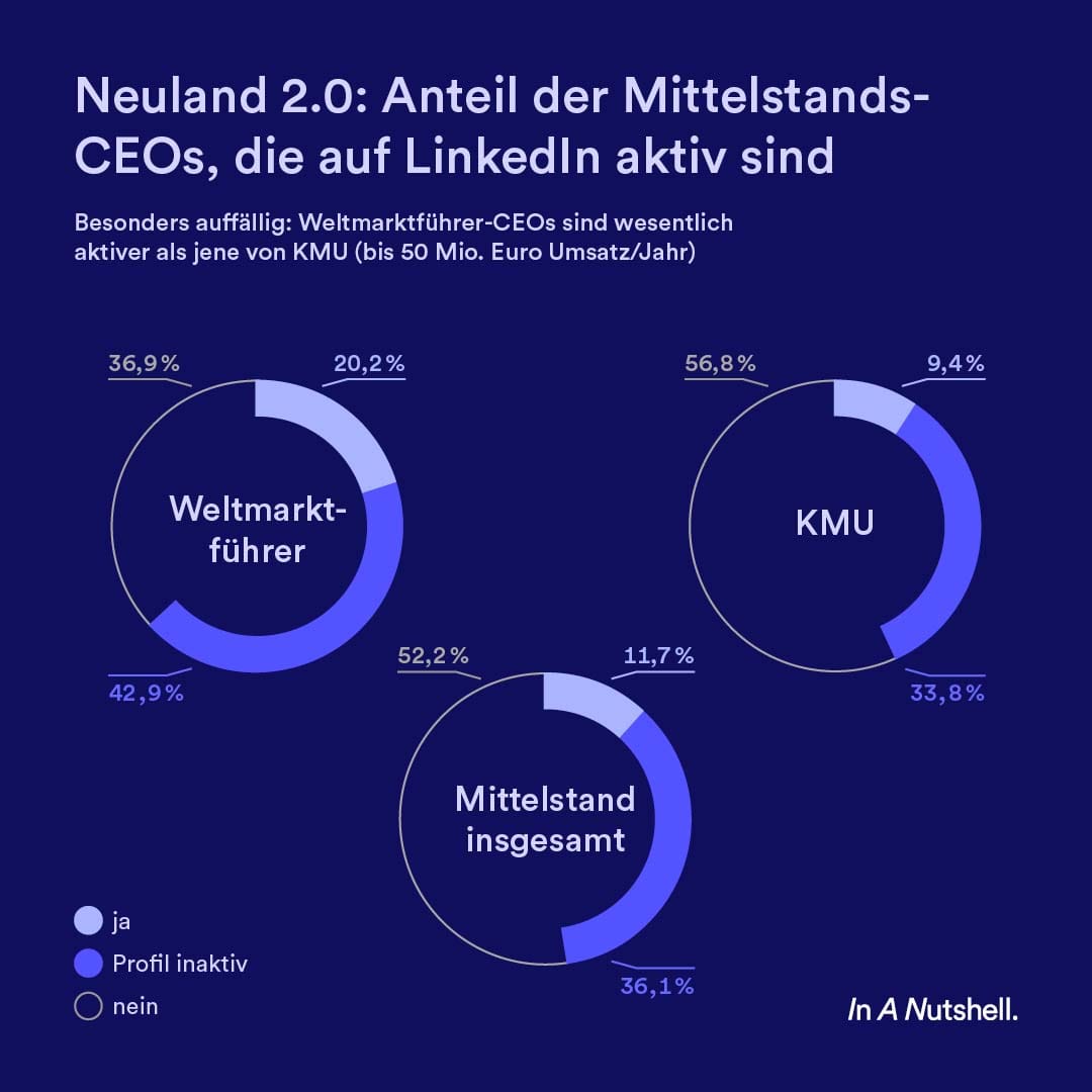 Aktivität von CEOs auf LinkedIn aufgeteilt nach der Unternehmensgröße © IN A Nutshell