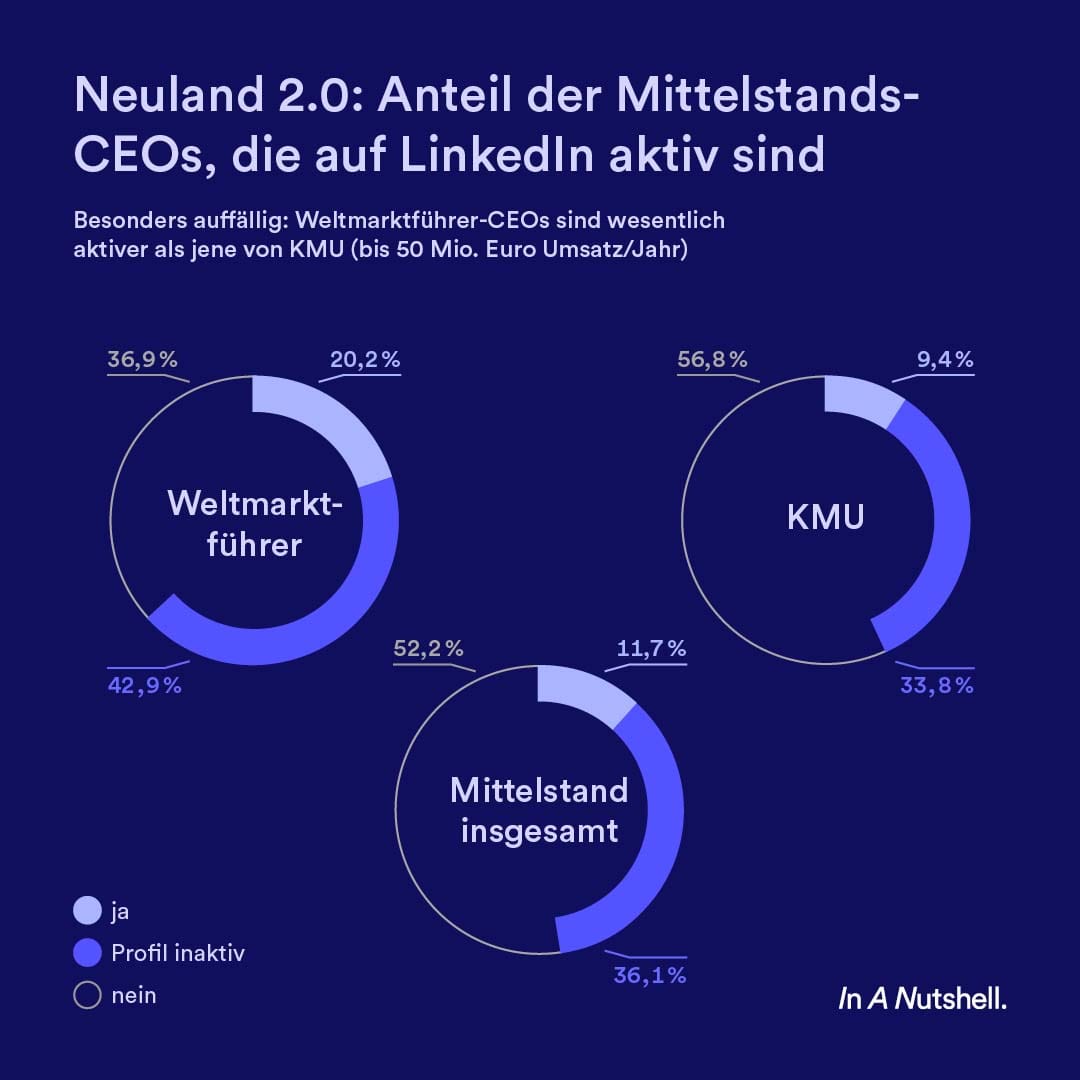 Studie: Nur eine:r von 10 CEO im Mittelstand nutzt LinkedIn