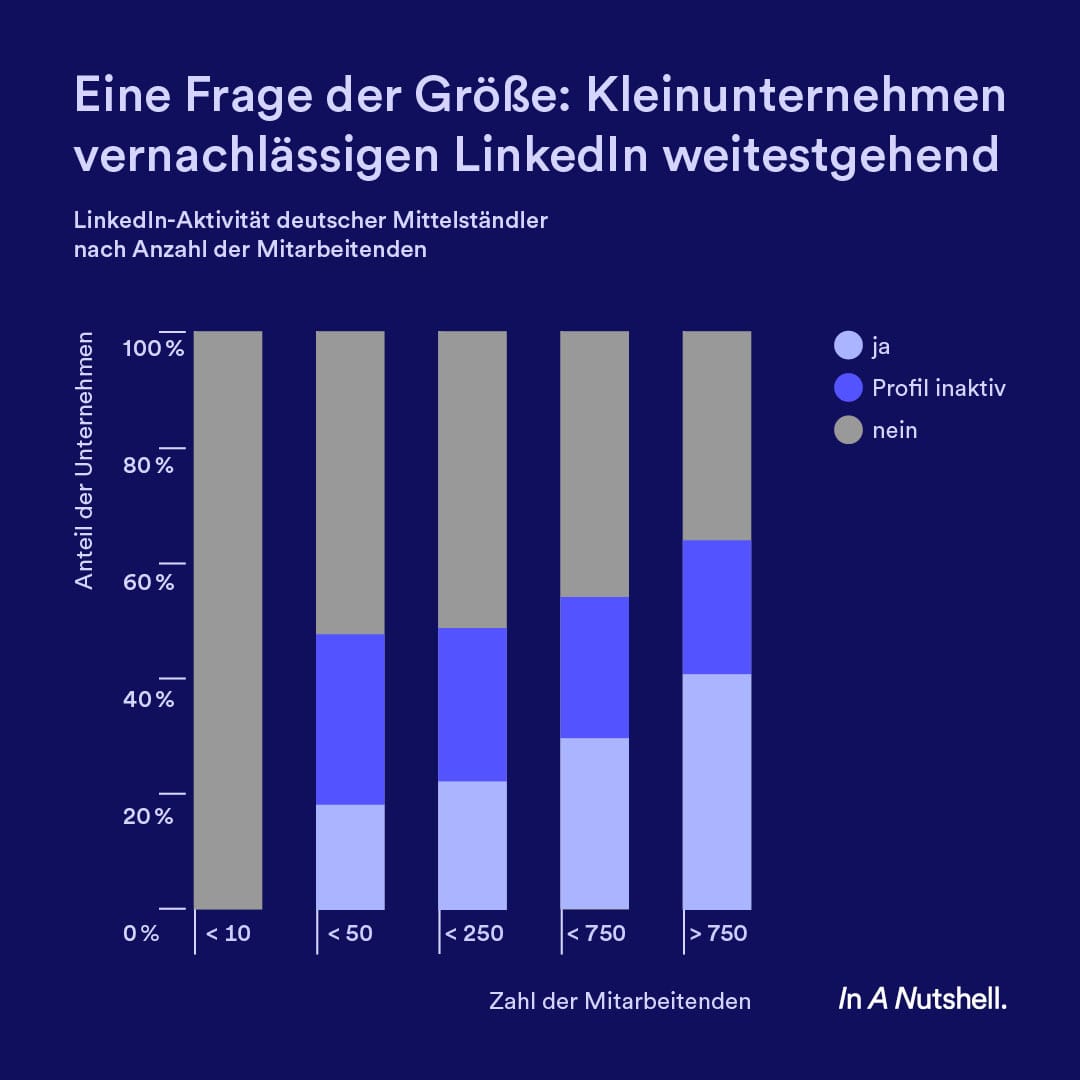 LikedIn-Aktivität von Unternehmen nach Anzahl der Mitarbeitenden © In A Nutshell