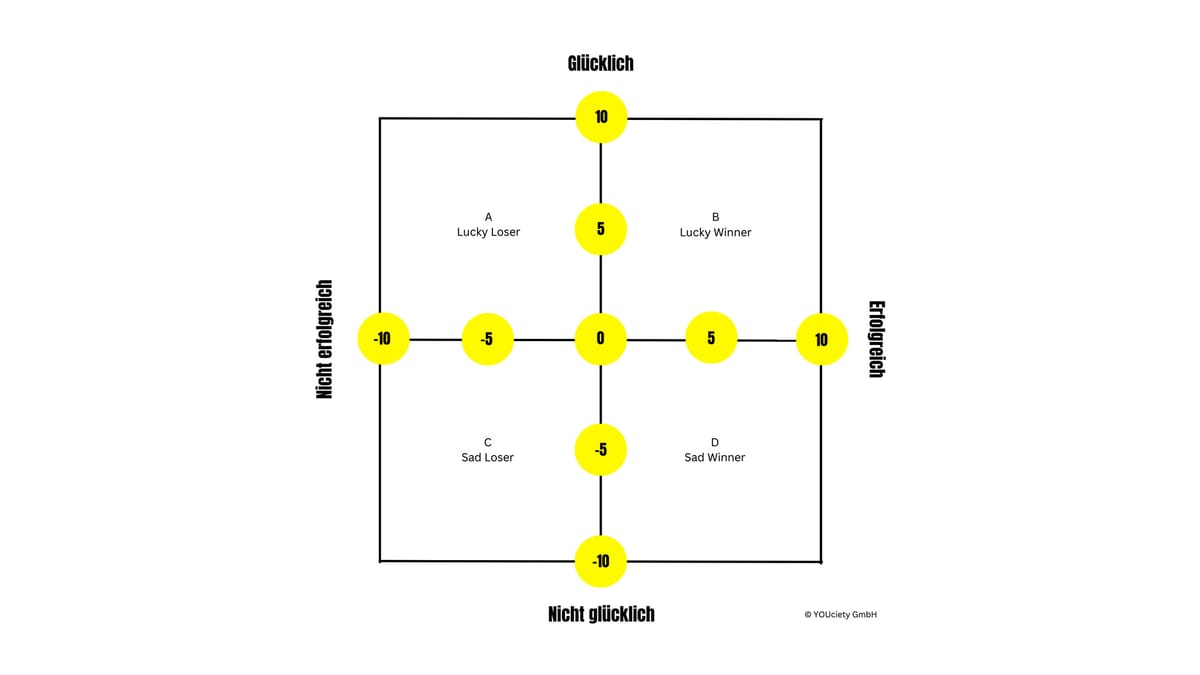 Glück-Erfolg-Matrix © YOUciety GmbH